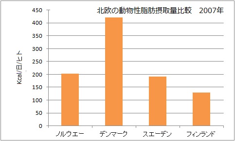 北欧の動物性脂肪摂取量比較　2007.jpg