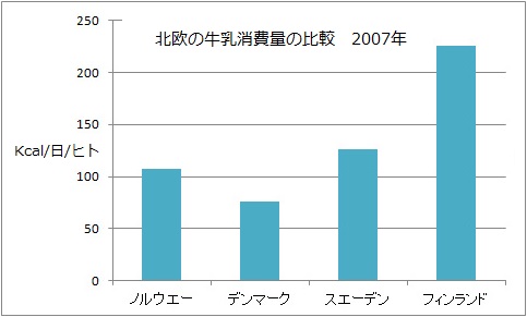 北欧の牛乳消費量の比較　2007.jpg