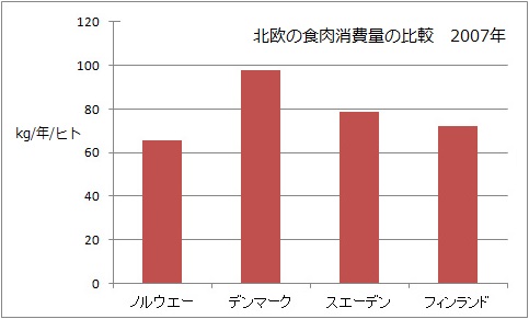 北欧の食肉消費量の比較　2007.jpg