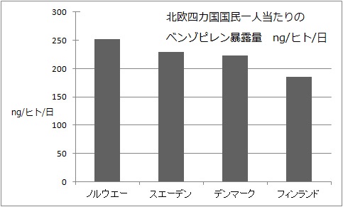 北欧ベンゾピレン暴露量.jpg