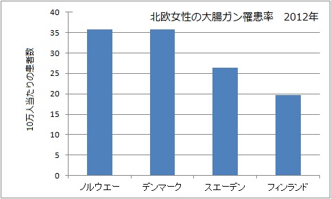 北欧女性の大腸ガン罹患率　2012.jpg
