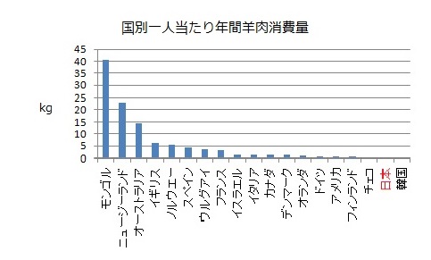国別羊肉消費量.jpg