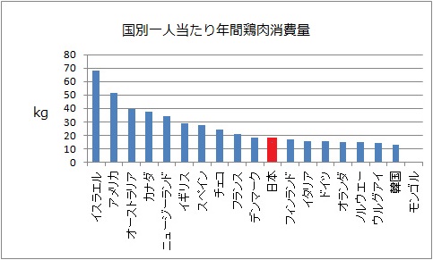 国別鶏肉消費量.jpg