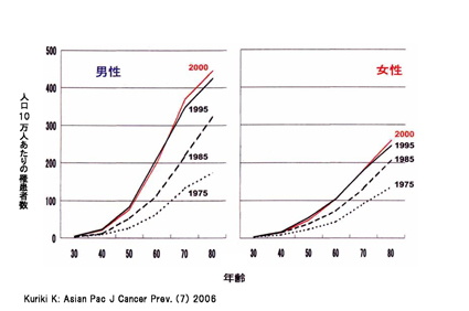 日本 大腸ガン罹患率の時間的推移 男女.jpg