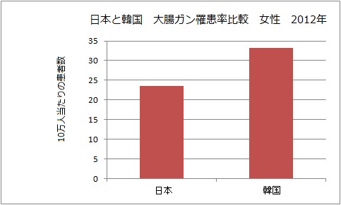 日本と韓国　大腸ガン罹患率　2012年.jpg