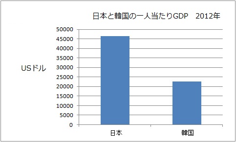 日本と韓国の一人当たりGDP 2012年.jpg