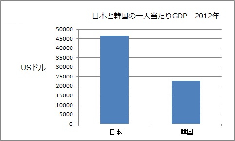 日本と韓国の一人当たりGDP　2012年.jpg
