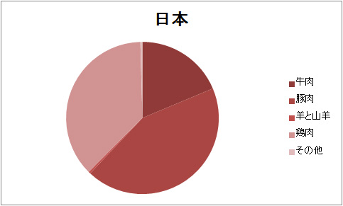 日本の消費肉内訳.jpg