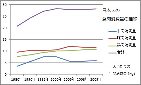 日本人の食肉消費量の推移.jpg