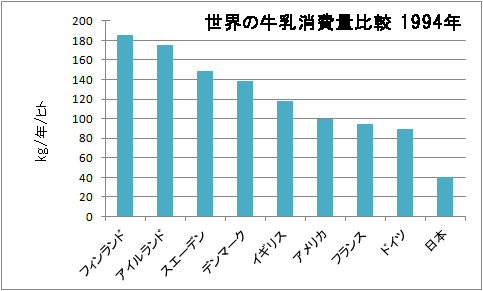 牛乳消費量 1994.jpg