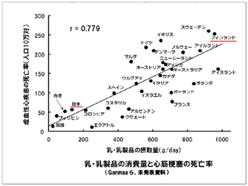 牛乳消費量と心筋梗塞.jpg