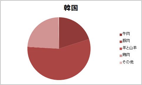 韓国の消費肉 内訳.jpg