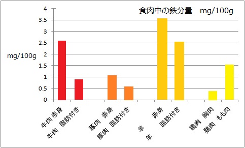 食肉中の鉄分量.jpg